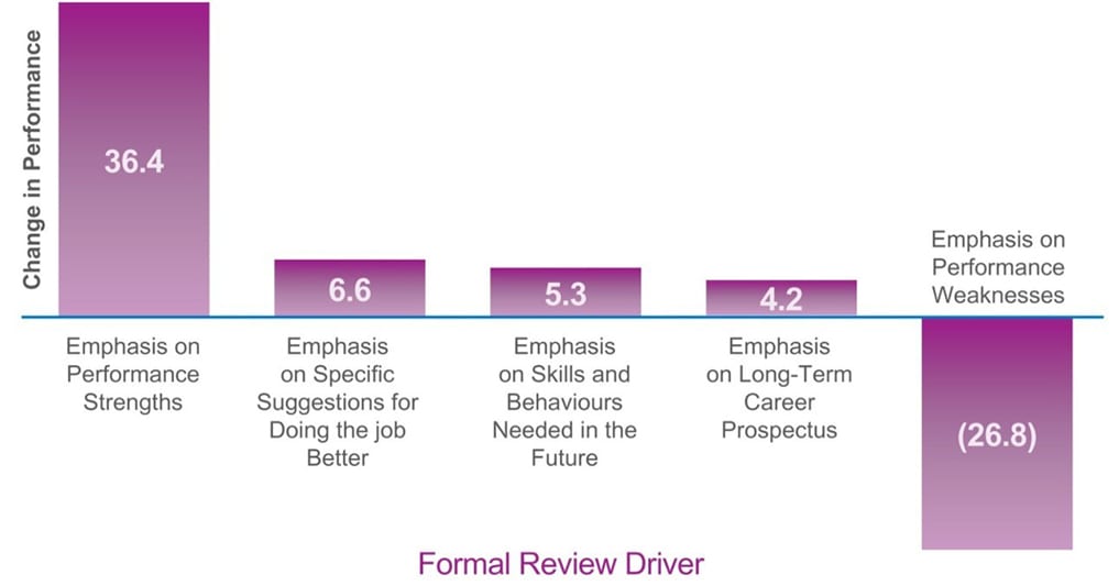 strengths-based coaching change in performance strengths-based coaching change in performance