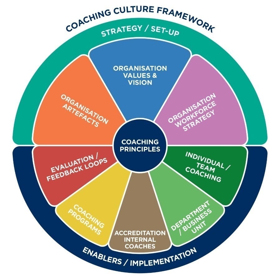 Coaching Culture Framework Coaching Culture Framework