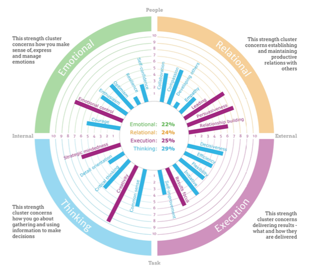 Strengths Wheel