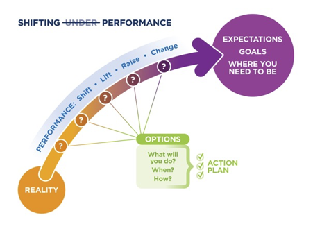 shifting performance