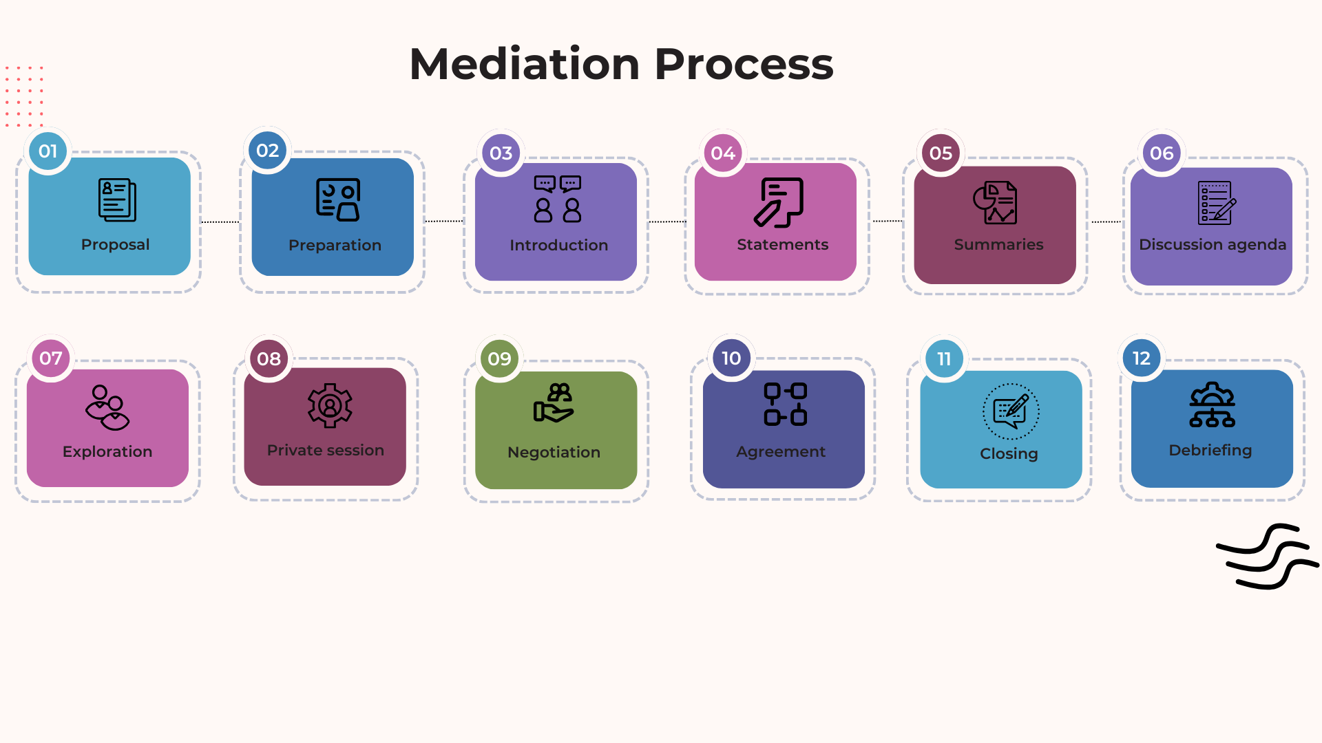 mediation process