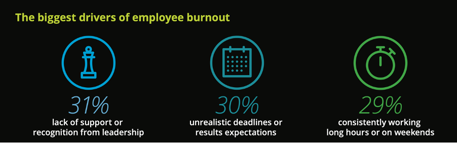 Deloitte Stat 2 Deloitte Statistic Burnout