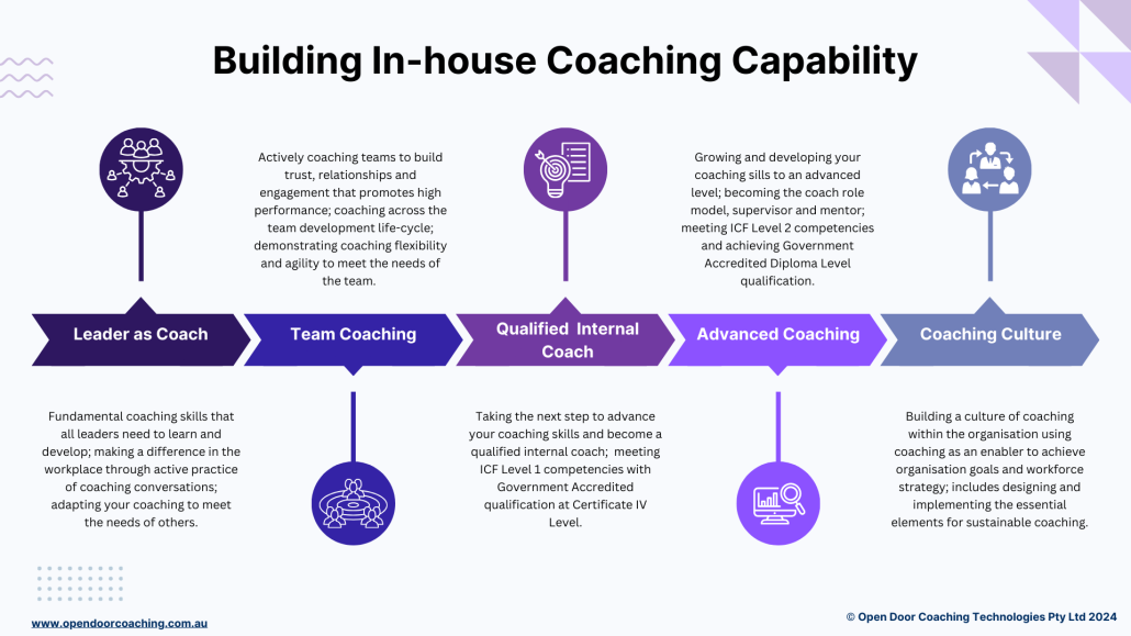 Leadership development for 70 20 10 principles