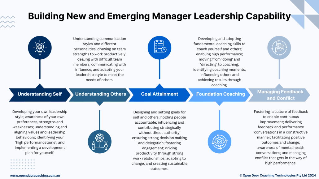 Leadership development for 70 20 10 principles