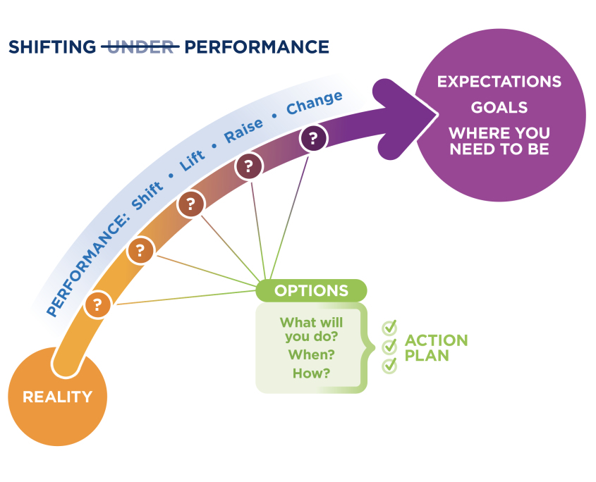 Shifting Performance